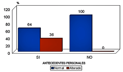 Gráfico No. 13 Relación de Antecedentes Personales y el Estado de salud de la Población Estudiada.