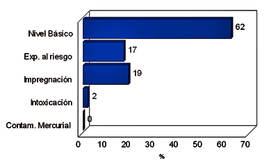 Gráfico No. 14 Distribución de la Población según Indice de Eliminación Mercurial en Orina (24 horas)