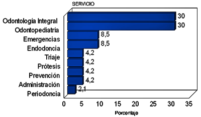 Gráfico No. 2. Distribución de la población según Servicio en que Labora en la Unidad de Odontología.
