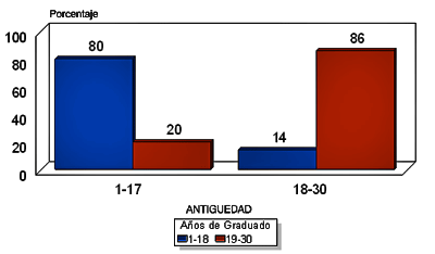 Gráfico No. 3. Relación entre la Antigüedad del personal en el IPASME y Años de graduado.