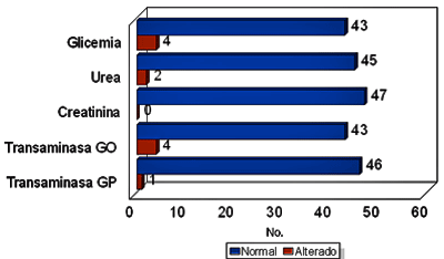 Gráfico No. 4 Distribución de la Población según Resultados de Química Sanguínea.