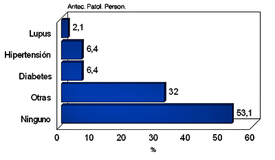 Gráfico No. 5 Distribución de la Población Estudiada según Antecedentes Patológicos Personales.