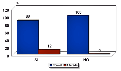 Gráfico No. 6 Relación entre Antecedentes Familiares y el Estado de Salud de la Población Estudiada.