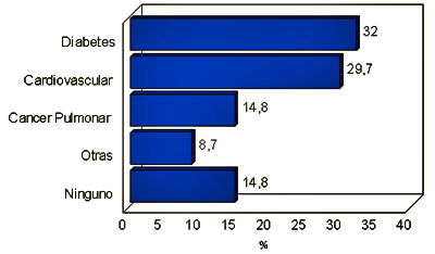 Gráfico No. 7 Distribución de la Población Estudiada según Antecedentes Familiares.