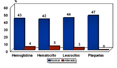 Gráfico No. 8. Distribución de la Población según Resultados de la Hematología Completa