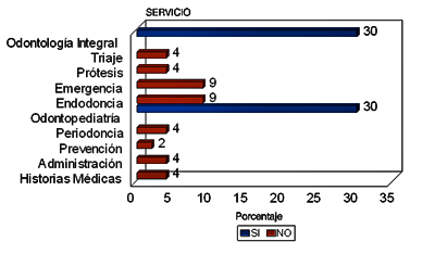 Gráfico No. 9 Distribución de la Población según Servicios que Labora en la Unidad de Odontología.