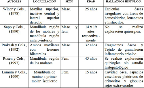 Tabla 1 Quiste hemorrágico. Revisión de la literatura.