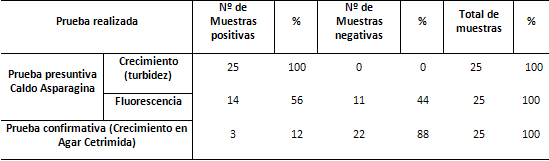 Tabla 2 Búsqueda de Pseudomonas en las muestras de agua.