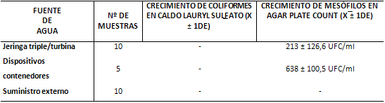 Tabla 3 Evaluación de la calidad microbiológica del agua.