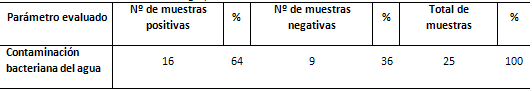 Tabla 4 Contaminación bacteriana del grupo de muestras.