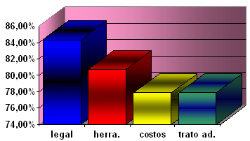GRÁFICA 2 Porcentaje de necesidades del servicio