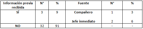 Tabla N° 1 DISTRIBUCIÓN DE LAS ASISTENTES DENTALES DE LA FACULTAD DE ODONTOLOGÍA SEGÚN INFORMACIÓN PREVIA RECIBIDA SOBRE RIESGOS PRESENTES, CONSECUENCIAS, MEDIDAS DE PREVENCIÓN Y FUENTE DE LA INFORMACIÓN (Cifras absolutas y relativas)