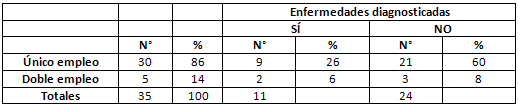 Tabla N° 10 DISTRIBUCIÓN DE LAS ASISTENTES DENTALES DE LA FACULTAD DE ODONTOLOGÍA POR ENFERMEDADES DIAGNOSTICADAS EN LOS ÚLTIMOS 5 AÑOS SEGÚN DOBLE Ó ÚNICO EMPLEO (Cifras absolutas y relativas)