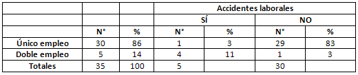 Tabla Nº 11 DISTRIBUCIÓN DE LAS ASISTENTES DENTALES DE LA FACULTAD DE ODONTOLOGÍA POR ACCIDENTES DE TRABAJO SEGÚN DOBLE O ÚNICO EMPLEO (Cifras absolutas y relativas)