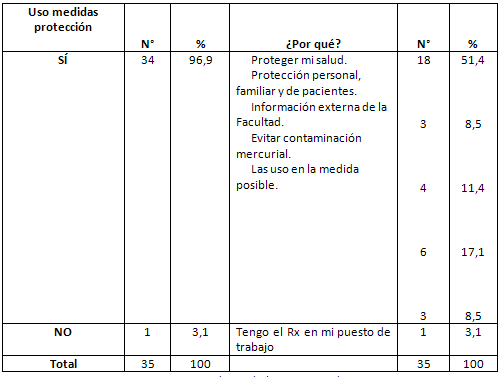 Tabla N° 2 DISTRIBUCIÓN DE LAS ASISTENTES DENTALES DE LA FACULTAD DE ODONTOLOGÍA SEGÚN USO DE LAS MEDIDAS DE PROTECCIÓN (Cifras absolutas y relativas)