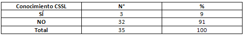 Tabla N° 4 DISTRIBUCIÓN DE LAS ASISTENTES DENTALES DE LA FACULTAD DE ODONTOLOGÍA SEGÚN CONOCIMIENTO DEL COMITÉ DE SEGURIDAD Y SALUD LABORAL (CSSL) (Cifras absolutas y relativas)