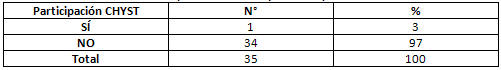 Tabla N° 5 DISTRIBUCIÓN DE LAS ASISTENTES DENTALES DE LA FACULTAD DE ODONTOLOGÍA SEGÚN PARTICIPACIÓN EN EL COMITÉ DE SEGURIDAD Y SALUD LABORAL (CSSL) (Cifras absolutas y relativas)