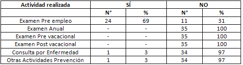 Tabla N° 6 DISTRIBUCIÓN DE LAS ASISTENTES DENTALES DE LA FACULTAD DE ODONTOLOGÍA SEGÚN PRÁCTICA DE ACTIVIDADES DE PREVENCIÓN POR PARTE DE LA FACULTAD (Cifras absolutas y relativas)