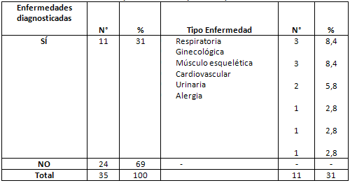 Tabla N° 7 DISTRIBUCIÓN DE LAS ASISTENTES DENTALES DE LA FACULTAD DE ODONTOLOGÍA SEGÚN ENFERMEDADES DIAGNOSTICADAS EN LOS ÚLTIMOS CINCO AÑOS POR TIPO