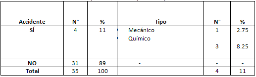 Tabla N° 8 DISTRIBUCIÓN DE LAS ASISTENTES DENTALES DE LA FACULTAD DE ODONTOLOGÍA POR ACCIDENTES LABORALES EN LA FACULTAD DE ODONTOLOGÍA SEGÚN TIPO (Cifras absolutas y relativas)