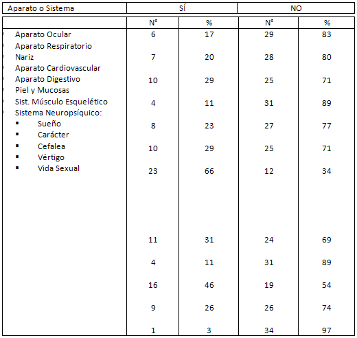 Tabla N° 9 DISTRIBUCIÓN DE LAS ASISTENTES DENTALES DE LA FACULTAD DE ODONTOLOGÍA SEGÚN MOLESTIAS REFERIDAS POR APARATOS Y SISTEMAS (Cifras absolutas y relativas)