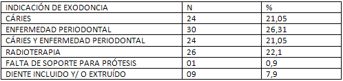 Tabla 1 Indicación de exodoncia en 114 pacientes oncológicos sometidos a la radioterapia en región de cabeza y cuello.
