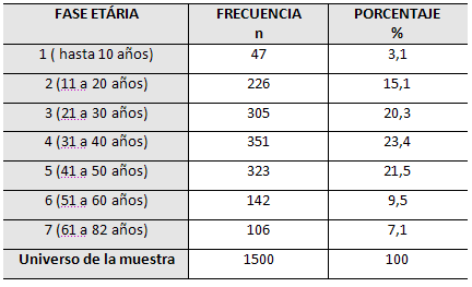 Tabla 1 Distribución de los pacientes en relación a la franja etaria.