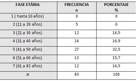 Tabla 2 Distribución por franja etaria de la muestra de estudio.