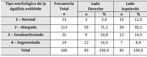 Tabla 3 Alteración morfológica de la apófisis estilóide de la muestra de estudio.