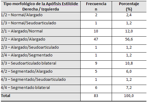 Tabla 4 Clasificación bilateral del tipo morfológico de la apófisis estilóide.