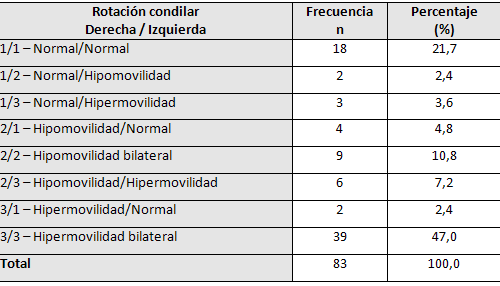 Tabla 5 Análisis bilateral del patrón de la rotación de la muestra de estudio.