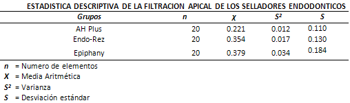 Tabla 1 ESTADISTICA DESCRIPTIVA DE LA FILTRACION APICAL DE LOS SELLADORES ENDODONTICOS