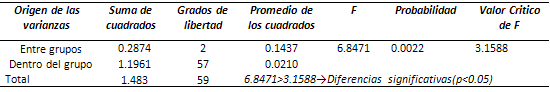 Tabla 2 EVALUACION DE LA FILTRACION APICAL DE LOS SELLADORES ENDODONTICOS MEDIANTE LA PRUEBA DE ANOVA