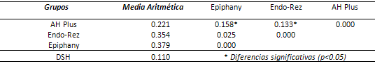 Tabla 3 PRUEBA DSH POST-HOC DE TUKEY'S PARA EVALUAR LAS DIFERENCIAS ENTRE LA FILTRACION APICAL DE LOS DIFERENTES GRUPOS