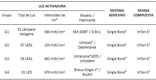 Tabla 1 Distribución de los grupos de trabajo según los materiales utilizados para el estudio