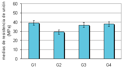 Gráfico 1 Representación gráfica de los valores medios de resistencia de unión de acuerdo con los grupos experimentales. La barra vertical representa un intervalo de 95% de confianza.