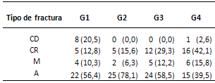 Tabla 3 Número y porcentaje de tipos de fracturas de acuerdo con los grupos experimentales