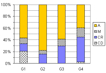 Gráfico 2 Representación gráfica de los porcentajes de tipos de fracturas de acuerdo con los grupos experimentales.