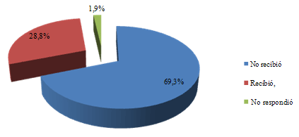 Gráfico 1 Distribución porcentual de los Cirujanos Dentistas, según la información recibida de informática, durante la graduación. Araçatuba, SP, 2007.