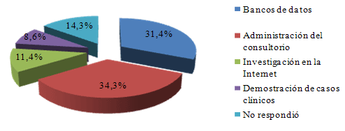 Gráfico 2 Distribución porcentual de los Cirujanos Dentistas que utilizan el ordenador en el consultorio, según su finalidad. Araçatuba, SP, 2007.