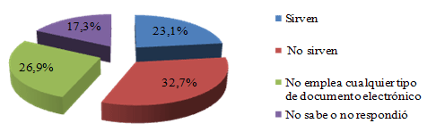 Gráfico 4 Distribución porcentual de los Cirujanos Dentistas, según su opinión sobre la posibilidad de que los documentos electrónicos que tienen, sirvan como prueba judicial. Araçatuba, SP, 2007.