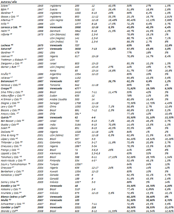 Tabla I. Prevalencia de Maloclusiones en diferentes poblaciones, diagnosticadas utilizando la clasificación de Angle o modificaciones de la misma (?Población de un centro de ortodoncia, ?Tomando la relación canina)