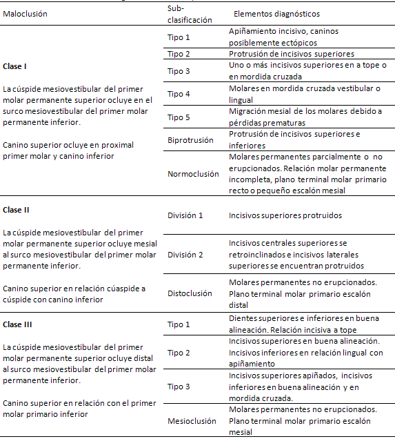 Tabla II Criterios de diagnóstico utilizados para clasificar las maloclusiones