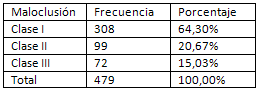 Tabla III Prevalencia de maloclusiones dentales diagnosticadas en el Servicio de Ortodoncia Interceptiva, Postgrado de Odontología Infantil UCV 2001-2006