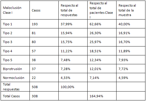 Tabla IV Distribución de las maloclusiones Clase I