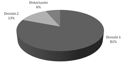 Maloclusión Clase II