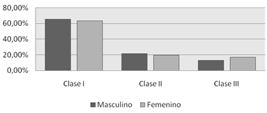Maloclusión según Género