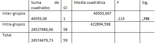Tabla 1 Resultados de Resistencia a la Fractura por grupos usando un análisis de varianza (ANOVA de una vía)