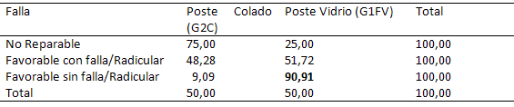 Tabla 3 Frecuencias relativas por filas del patrón de fractura por grupos (Expresada en porcentajes)