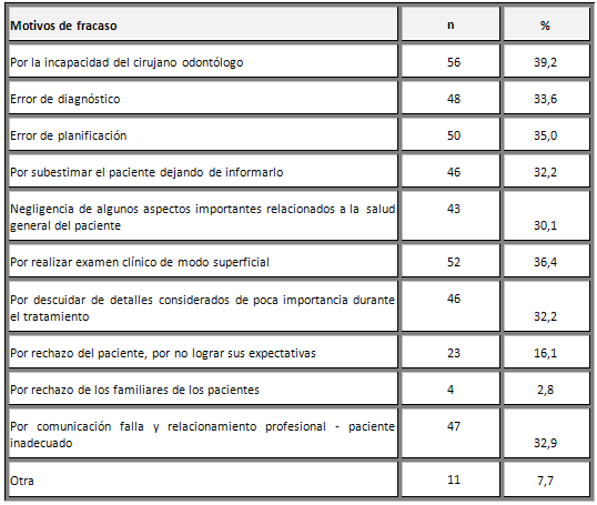 Cuadro 1 Distribución porcentual de las opiniones de los abogados según los motivos de fracaso que ocurren en algunos tratamientos odontológicos. Araçatuba-SP, 2004.